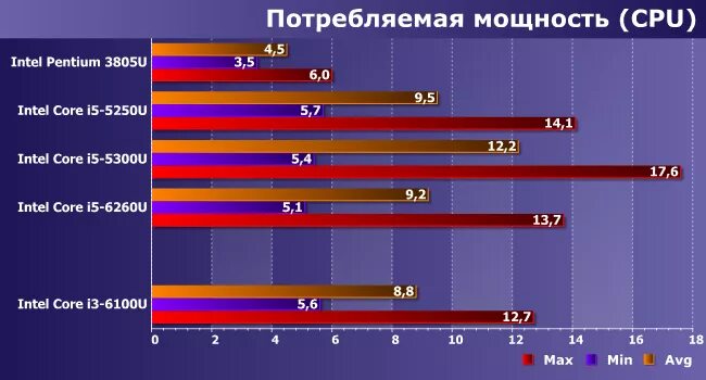 Сколько ватт потребляет i5