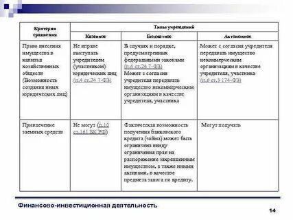 Характеристика бюджетных учреждений