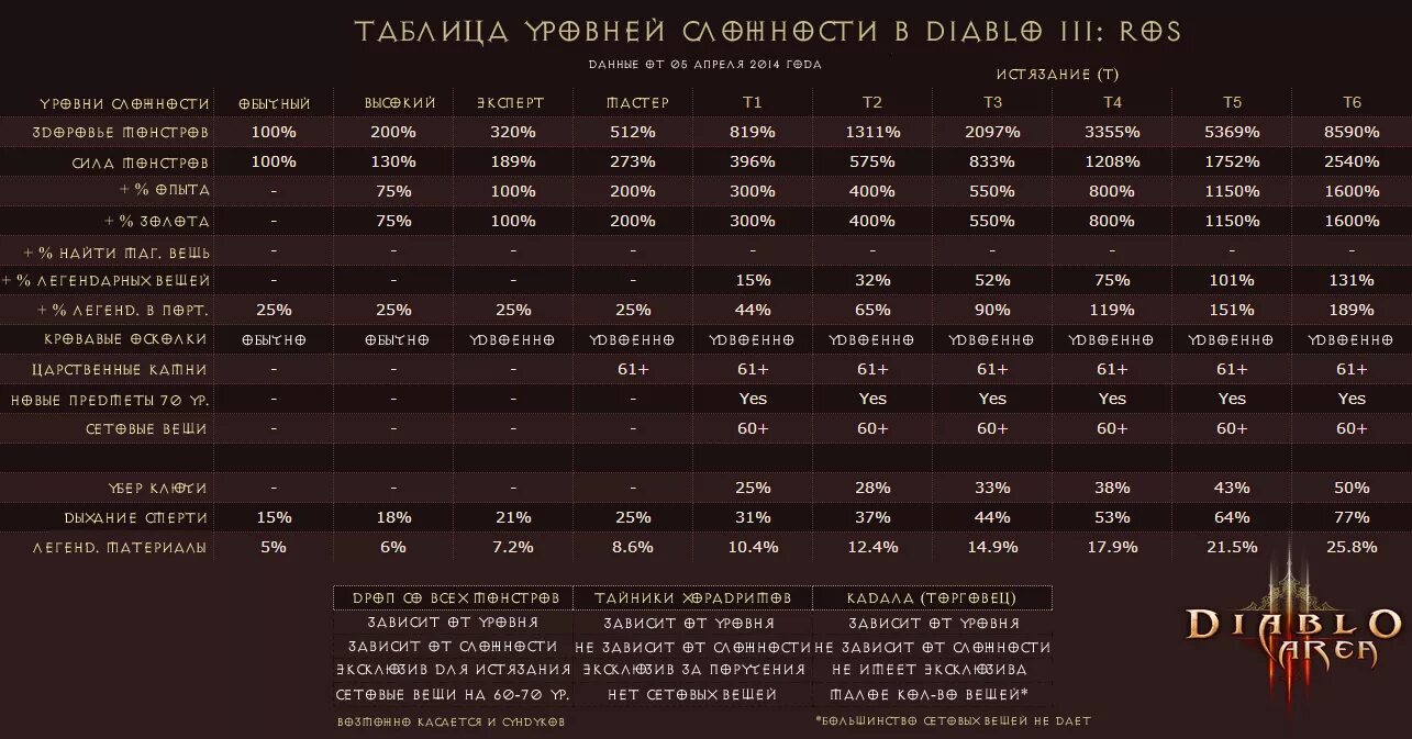 D d максимальный уровень. Diablo 3 уровни сложности таблица. Диабло 2 таблица дропа. Диабло 3 таблица дропа. Диабло 3 шанс выпадения таблица.