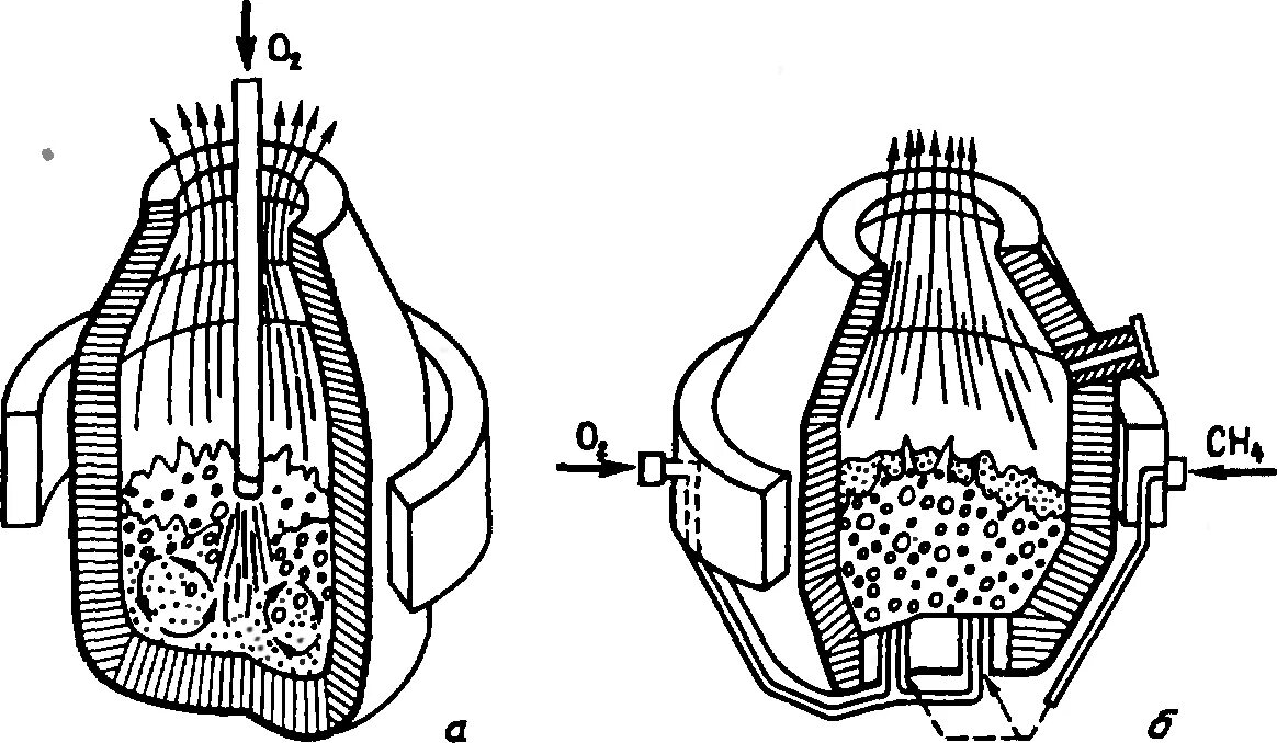 Работа конвертера. Кислородно-конвертерный процесс с донной продувкой.. Кислородно-конвертерный процесс. Кислородно-конвертерный процесс с верхней продувкой. Кислородный конвертер с донной продувкой.