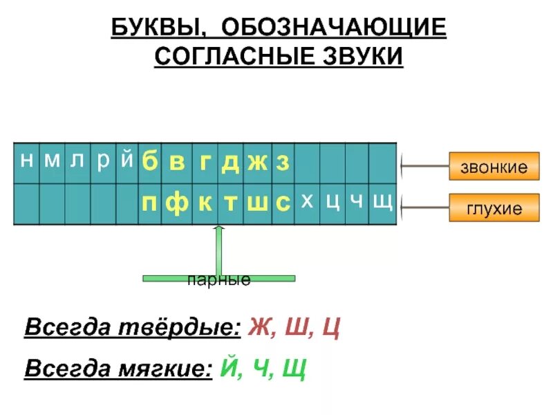 Звуко буквенный анализ буквы. Обозначающие согласные звуки. Буквы обозначающие согласные звуки. Обозначающие звонкие согласные звуки. Согласные буквы обозначающие согласный звук.