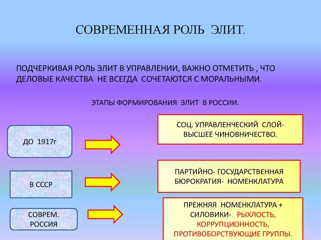 Кто относится к элите. Формирование политической элиты в России. Особенности политической элиты. Политические элиты современной России. Формирование политическая элита России.