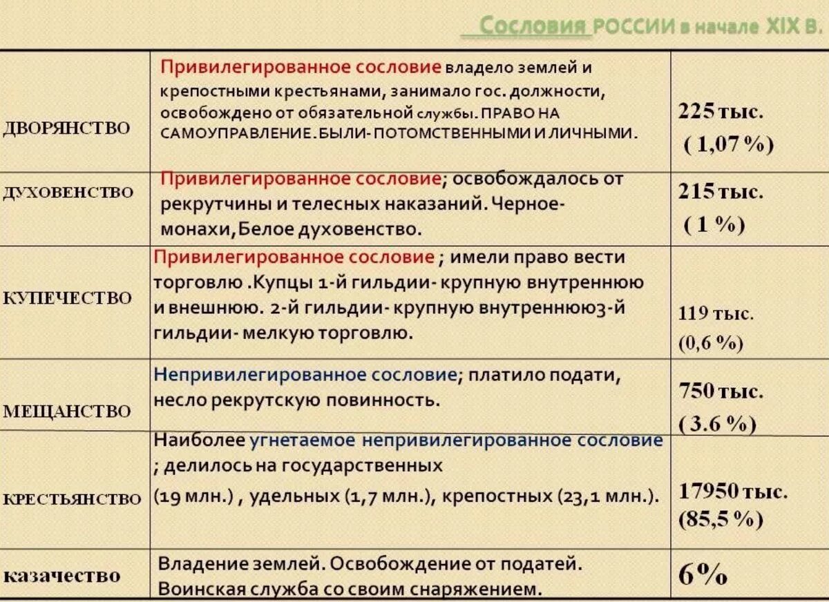 Сословия в россии таблица 7 класс. Сословия России 19 век. Сословия в России в 19. Сословия в России в 19 веке дворянство. Российское общество в первой половине 19 века сословия.