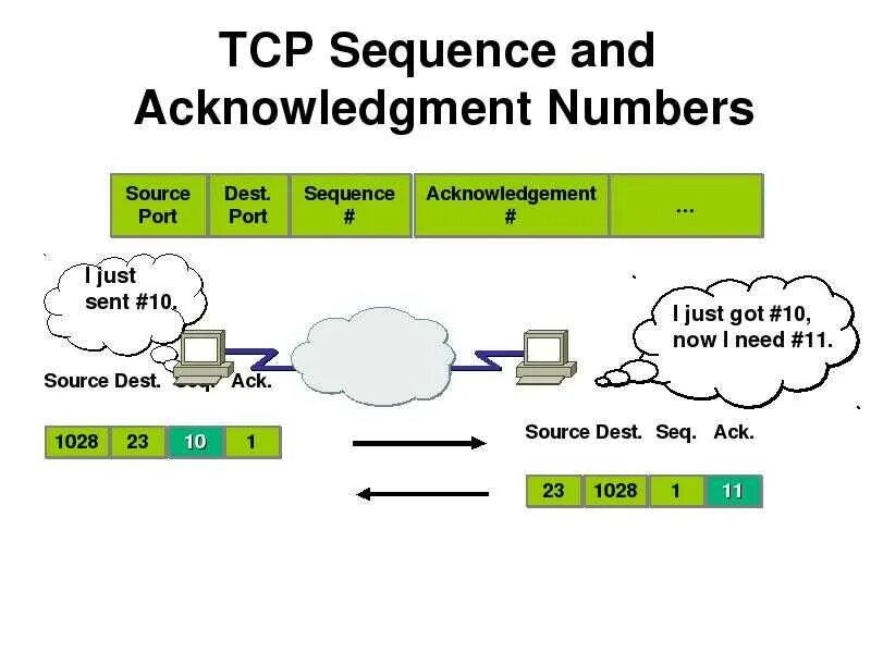 Как заблокировать ip адрес. Блокировка IP адреса. TCP/IP. Sequence number TCP. Блокировка IP адресов картинка.