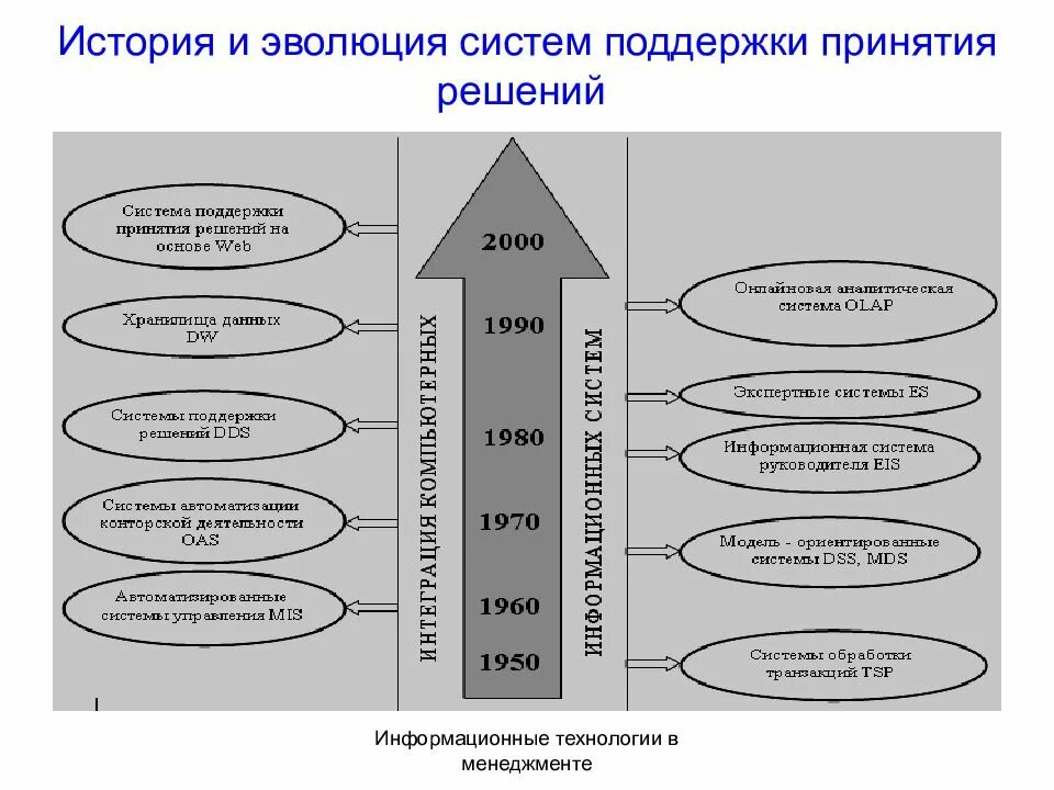История создания систем управления. Система поддержки принятия решений. история и эволюция систем поддержки принятия решений. система поддержки принятия управленческих решений. методы и алгоритмы поддержки принятия решений.