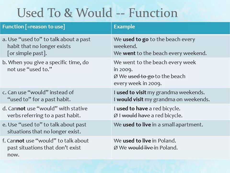 Talk в past. Past simple used to правило. Конструкция would used to таблица. Used to would правило. Use to и would правило.