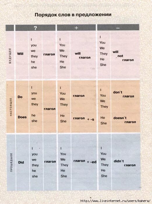 Формулы английских времен в таблицах. Времена глаголов в английском языке таблица. 3 формы глагола в английском. Английский язык времена английских глаголов таблица. Перевод глаголов в настоящее время.