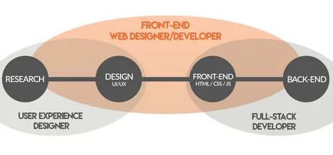 Web end