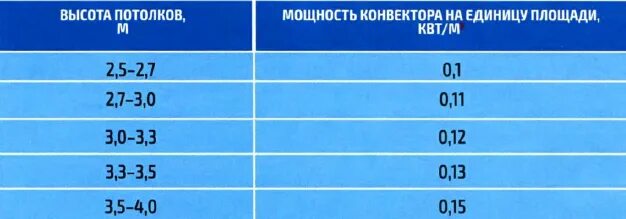 Как рассчитать мощность конвектора. Таблица мощности конвекторов нагреватель. Мощность конвектора по площади. Мощность конвектора отопления. Расчет конвектора