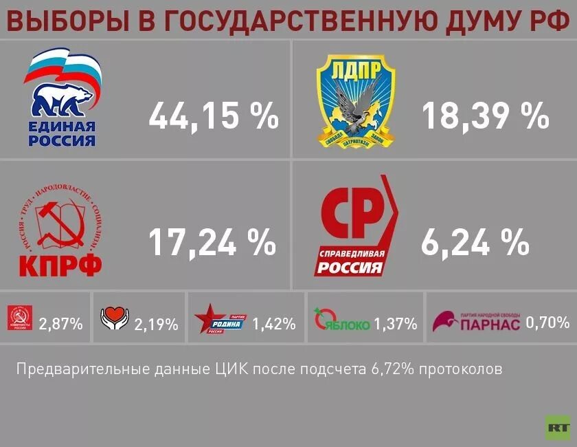 История результатов выборов. Выборы партии в России. Выборы в Госдуму 2016. Выборы партии в России 2016. Выборы в государственную Думу ha.