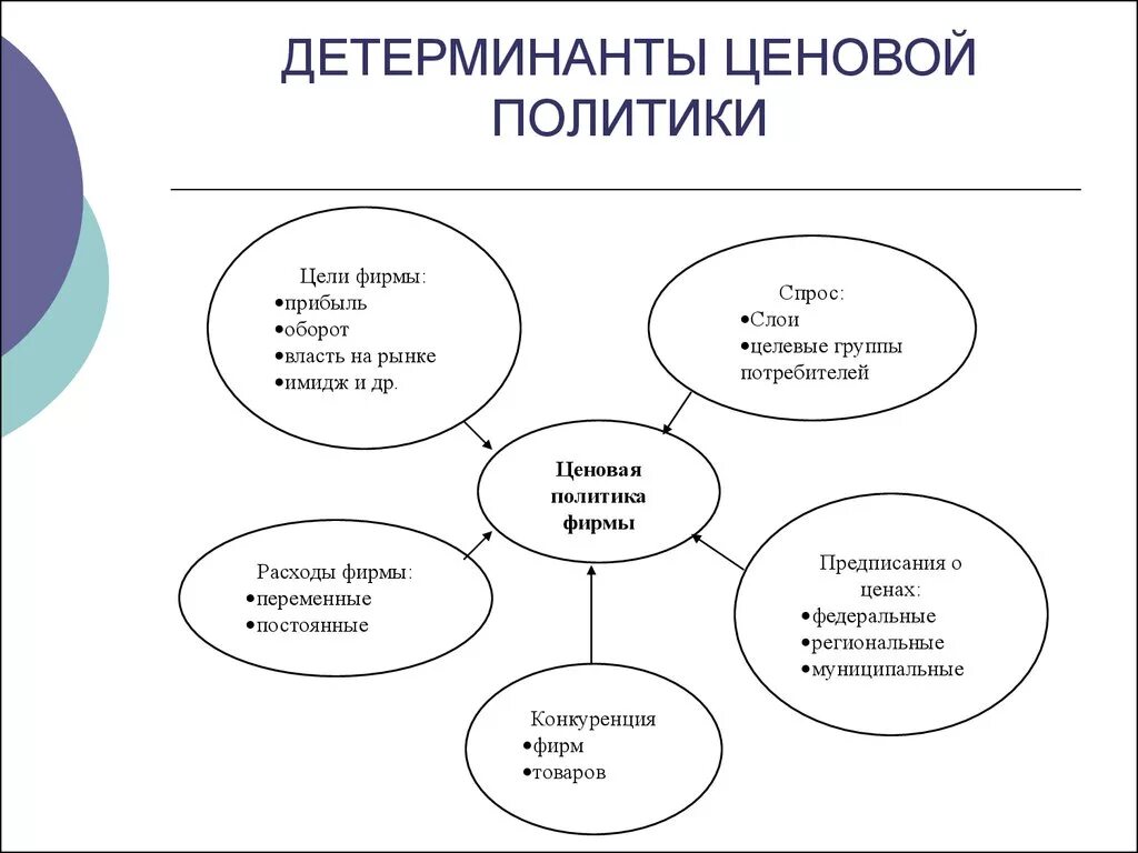 Ценовая политика ценовая стратегия. Рисунок 1 - детерминанты ценовой политики. Ценовая политика цели. Ценовая политика фирмы. Ценовая политика предприятия.