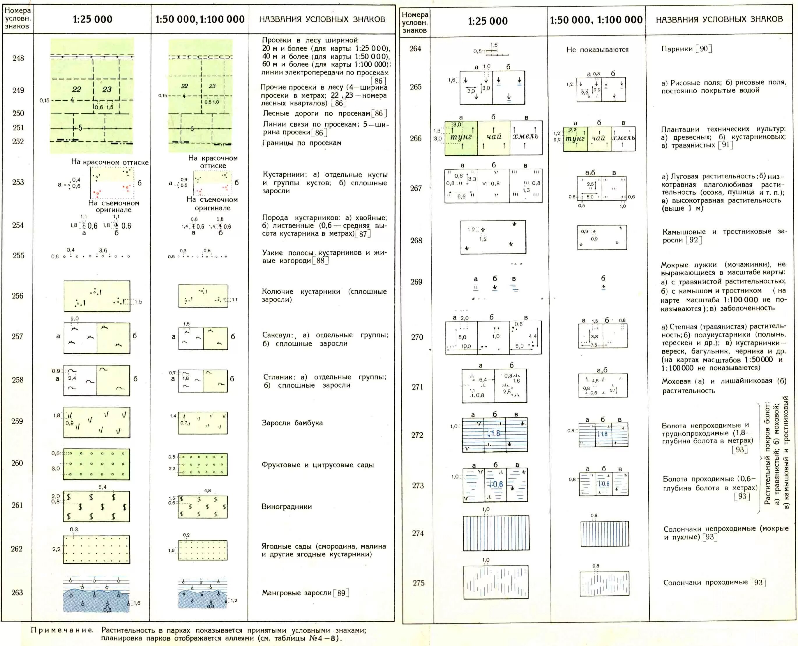 Условный знак сад. Условные обозначения топографических карт растительность. Обозначение цифр на топографических картах. Условные знаки растительности на топографических картах. Условные обозначения топографической съемки кустарник.