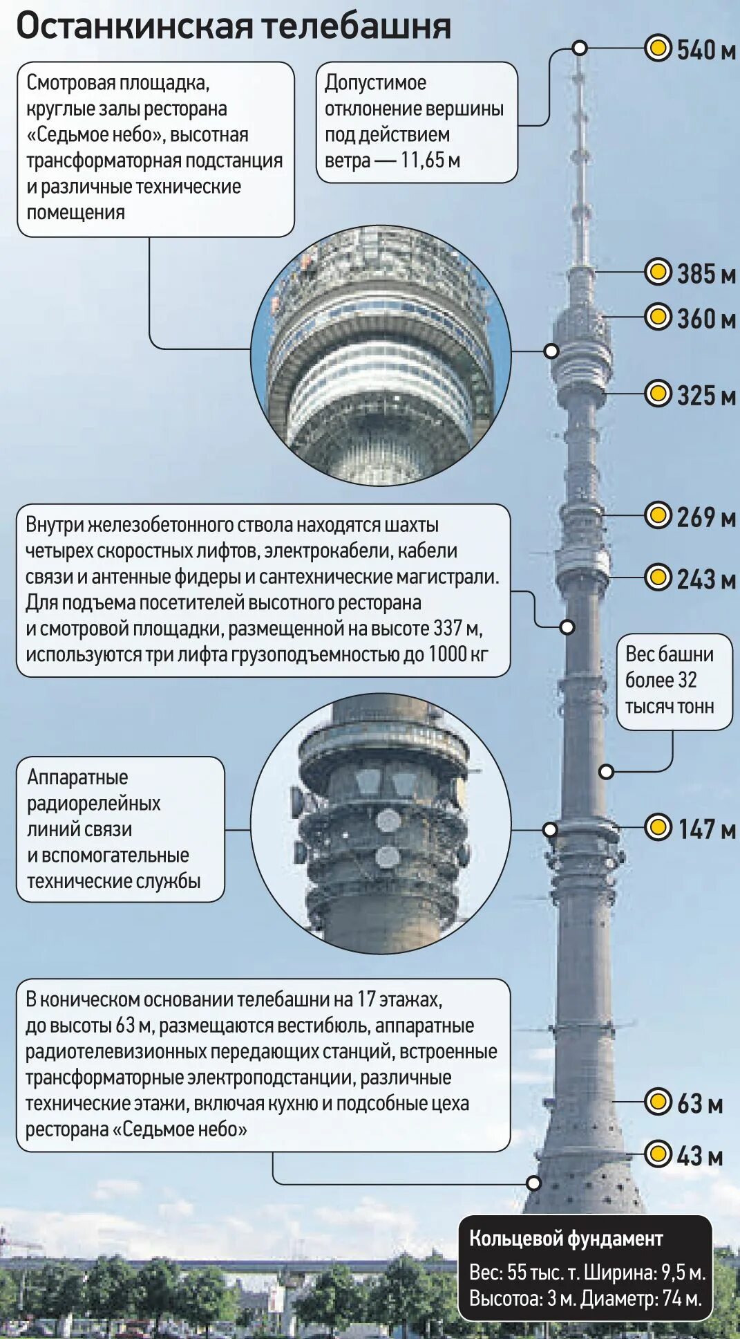 Сколько высота останкинской. Высота Останкинской башни. Высота телебашни Останкино в Москве. Высота Останкинской башни в метрах. Диаметр Останкинской башни.