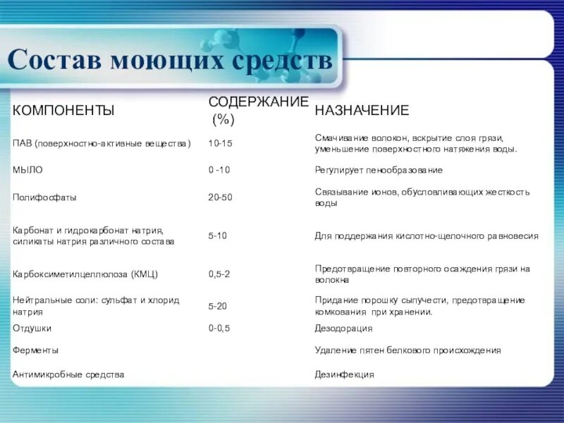 Состав препарата 3. Компоненты моющих средств. Состав моющего средства. Состав моющих растворов. Состав комплексного моющего раствора.