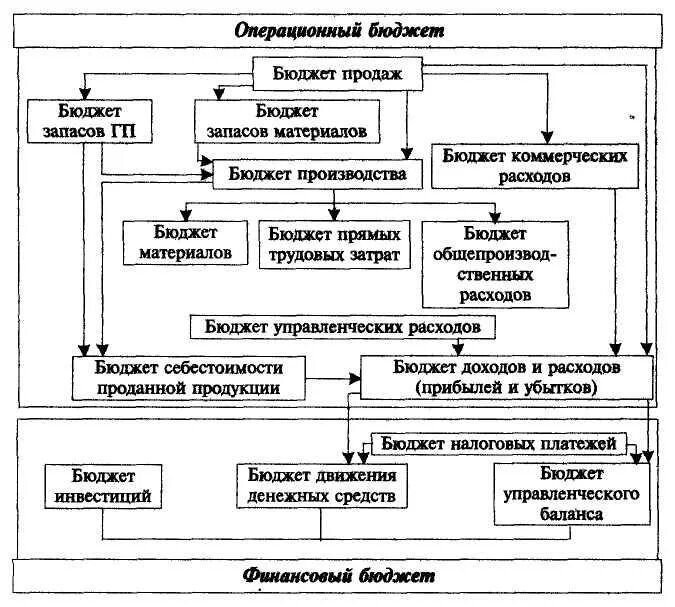Назначение финансового бюджета. Назначение финансового бюджета