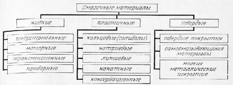 Смазочно эксплуатационные материалы