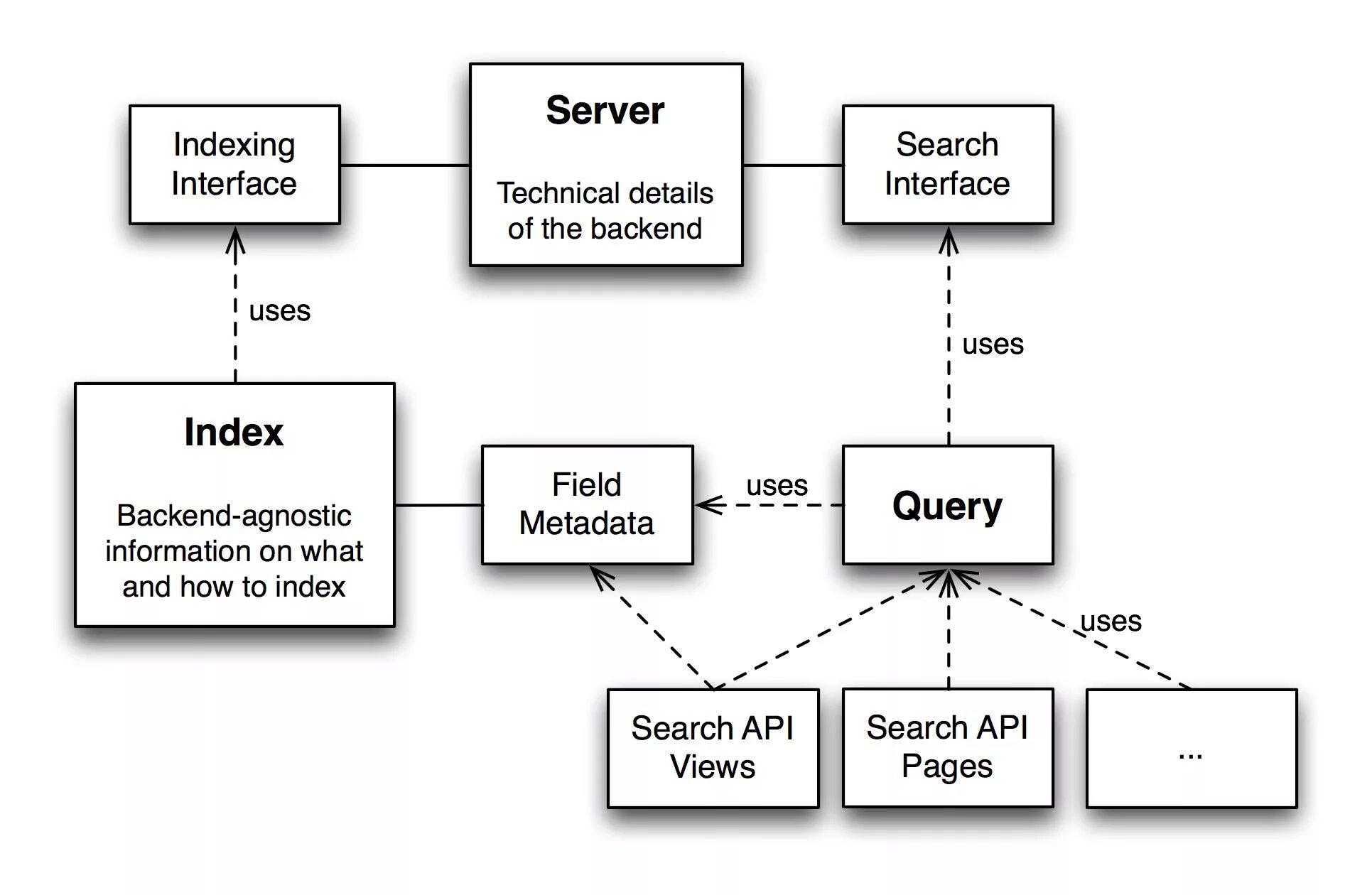 Search api