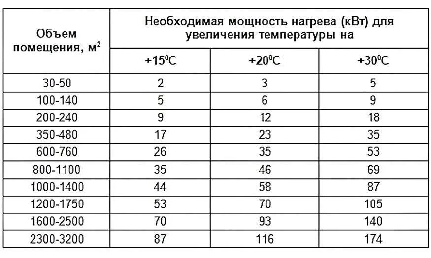 Тепло нужен помещения. Как рассчитать мощность тепловой пушки газовой. Рассчитать мощность газовой пушки для обогрева помещений. Тепловая пушка как рассчитать мощность. Как рассчитывается тепловая мощность.