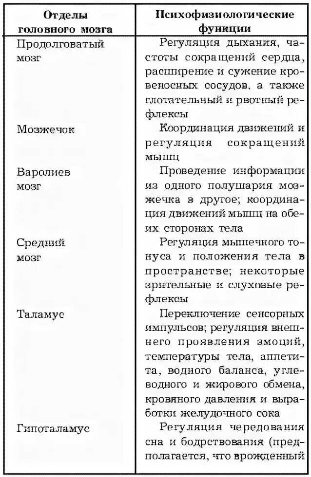 Таблица строение и функции отделов головного мозга. Функции отделов головного мозга человека таблица. Таблица отделы головного мозга и их функции и строение. Строение и функции головного мозга таблица. Строение и функции отделов головного мозга таблица.