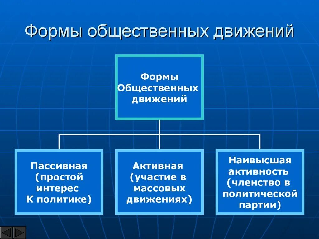 Виды общественных движений. Формы общественного движения. Общественно-политические организации и движения. Социальная форма движения. Формы общественной активности