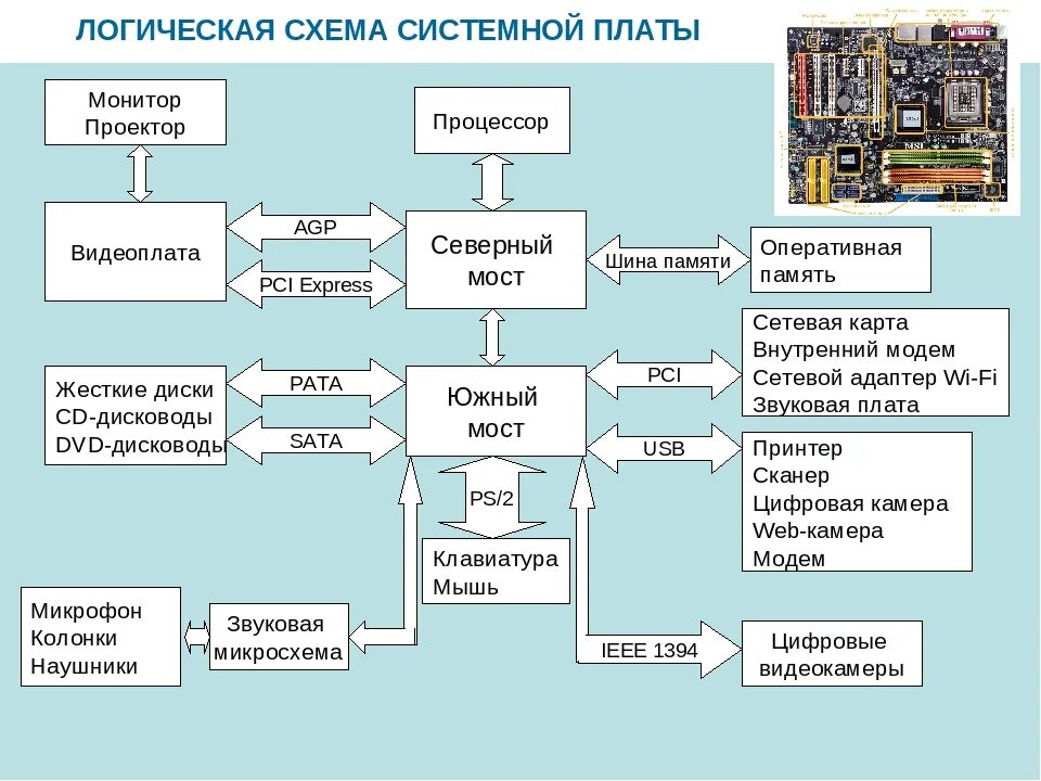 Управление процессором и памятью. Логическая схема подключения устройств к материнской плате. Структурная схема системной платы ПК. Системная плата процессор Оперативная память схема. Материнская плата функциональная схема.