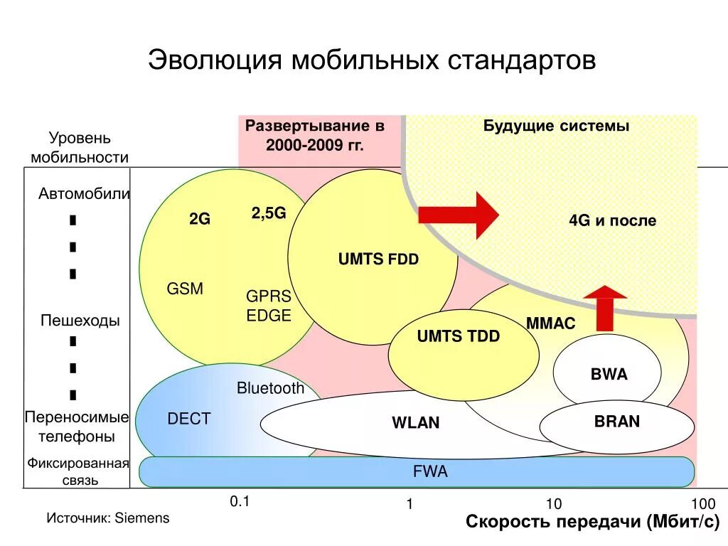 Качество сети связи. Стандарты сети сотовой связи. Эволюция сетей подвижной связи. Эволюцию стандартов мобильной связи. Поколения мобильных сетей.