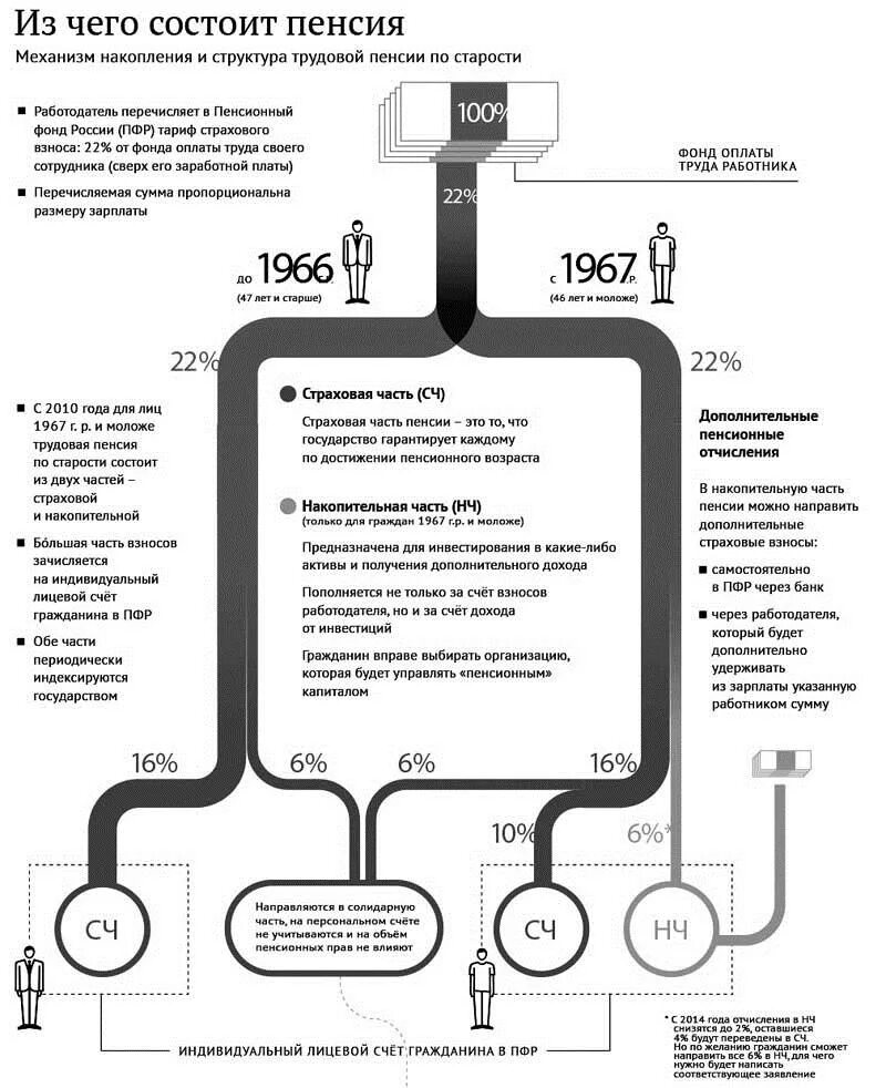 Размер страховой части трудовой пенсии. Из чего состоит пенсия. Из чего состоит Пенс я?. Из каких частей состоит пенсия. Из каких частей состоит пенсия по возрасту.