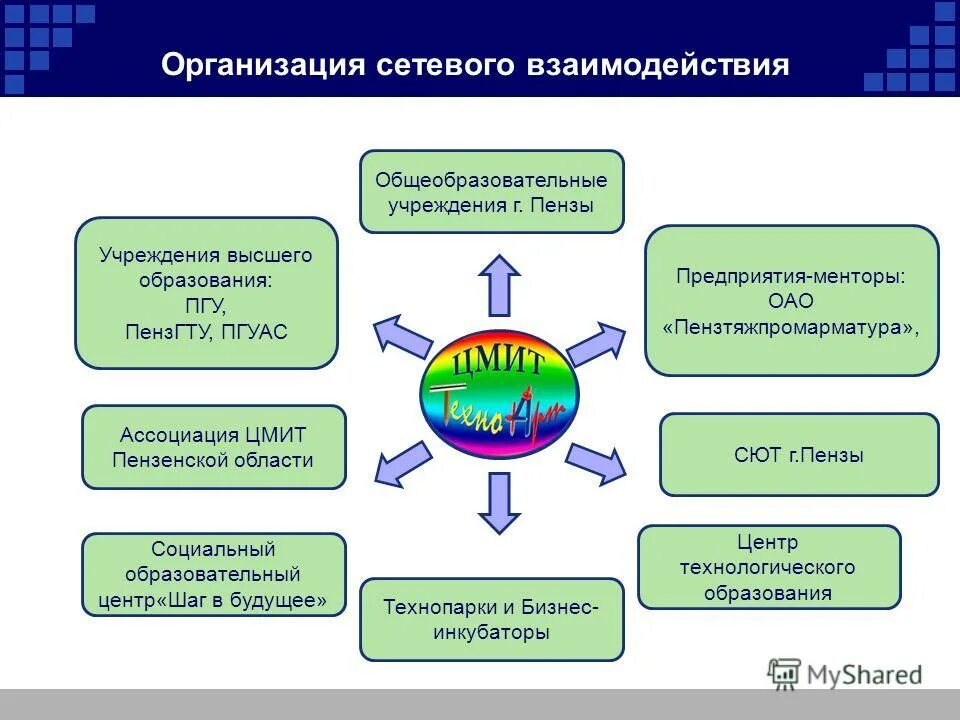 Механизм сетевого взаимодействия образовательных организаций. Модели сетевого взаимодействия в дополнительном образовании. Сетевое сотрудничество образовательных учреждений. Программы дополнительного образования детей. Сетевое взаимодействие в образовании.