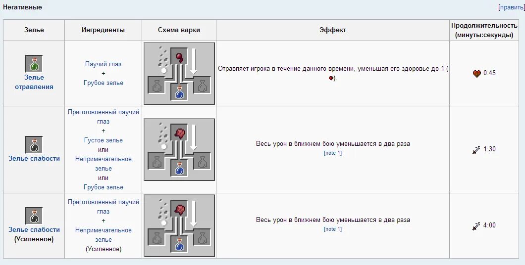 Как делается взрывное зелье слабости. Крафт зелья слабости 1.12.2. Как делается зелье силы 2. Крафт зелье слабости в МАЙНКРАФТЕ.