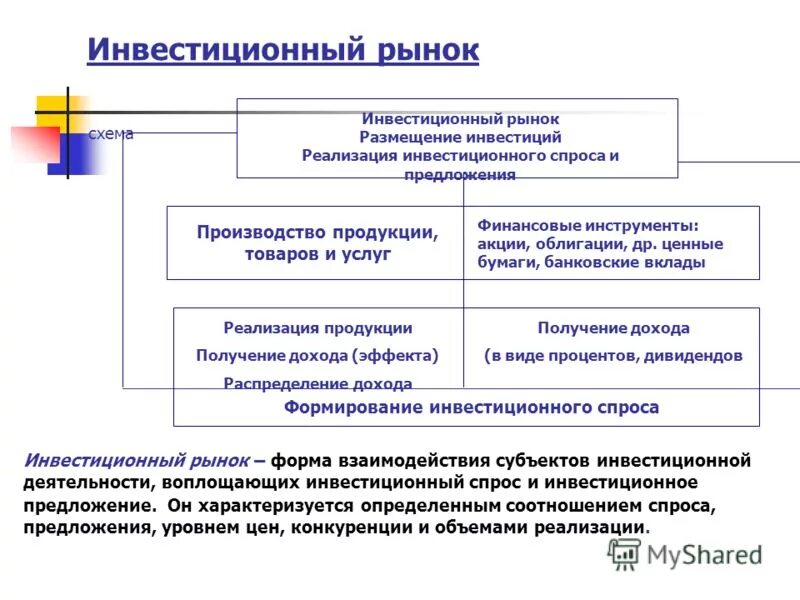 Банки на инвестиционном рынке