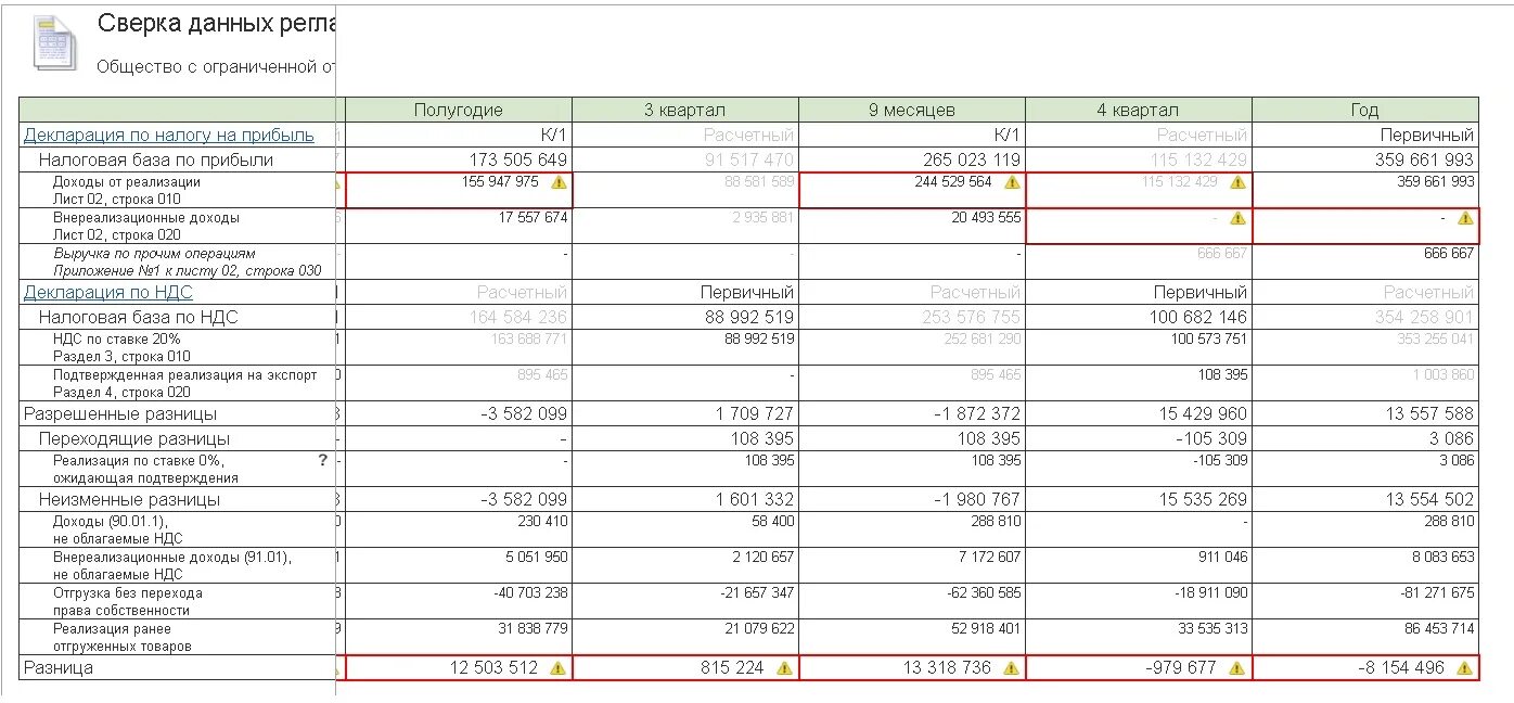 Расхождение ндс и прибыли. НДС на прибыль 1с. Выручка в НДС строка. 1с отчет по выручке с НДС. Сверка с налоговой.