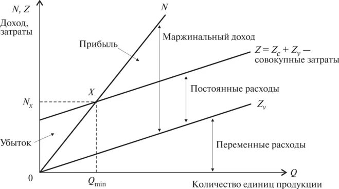 Инвестировали часть денег это доход или расход. Взаимосвязь выручки расходов и прибыли от реализации продукции. Схема взаимосвязь выручки и издержек. Взаимосвязь затрат дохода и прибыли. График взаимосвязи выручки, прибыли и издержек.