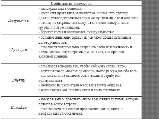 Характеристики национального поведения. Национальные особенности делового этикета таблица. Таблица правила этикета. Этикетные нормы в речевом этикете. Кодекс переговоров