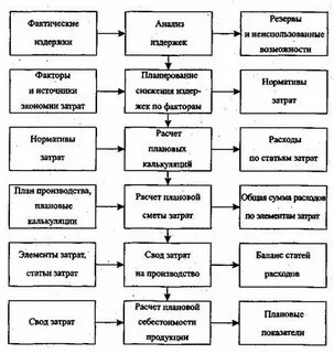 Процесс производства услуг