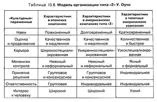 Типы компаний. Виды организационной модели. Модель оучи в организационной культуре. Построение организационной структуры виды. Модели внеурочной деятельности.