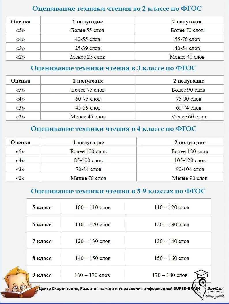 Норма техники чтения в 5 классе по ФГОС школа России. Норма техники чтения 5 класс ФГОС. Нормативы по технике чтения 5 класс ФГОС. Нормы чтения 5-7 класс ФГОС. Нормы чтения в начальной школе