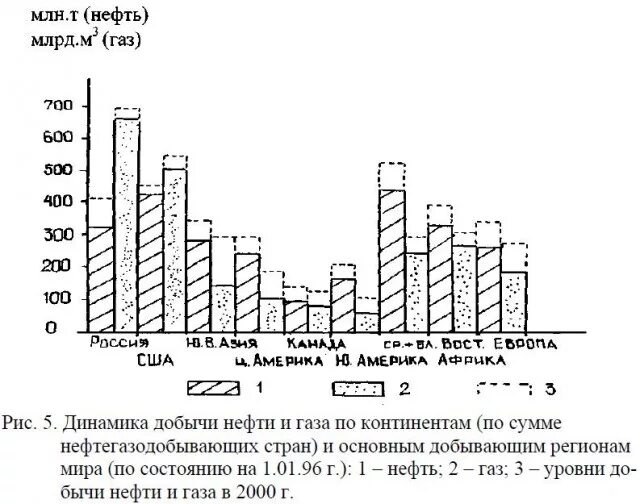 Газ нефть перспектива. Перспективы добычи нефти в России. Добыча нефти в мире в перспективе. Динамика реферат. Значение уровня добычи нефти и газа в экономике страны.