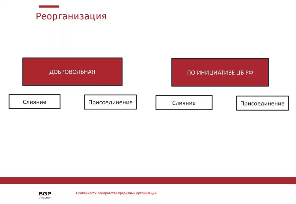 Реорганизация кредитных организаций. Виды реорганизации кредитных организаций. Реорганизация банков. Реорганизация юридического лица.