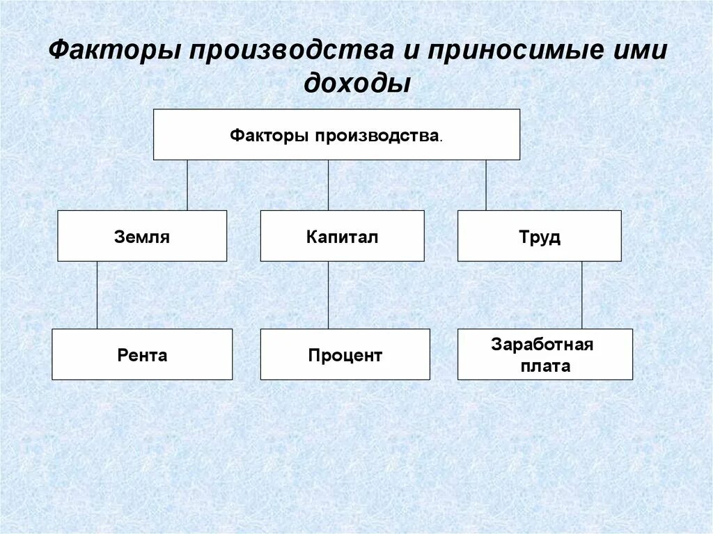 Факторы производства и приносимые ими доходы. Факторы производства и доходы. Факторы производства и из доходы. Факторы производства и факторы дохода. Производственным фактором земля называют