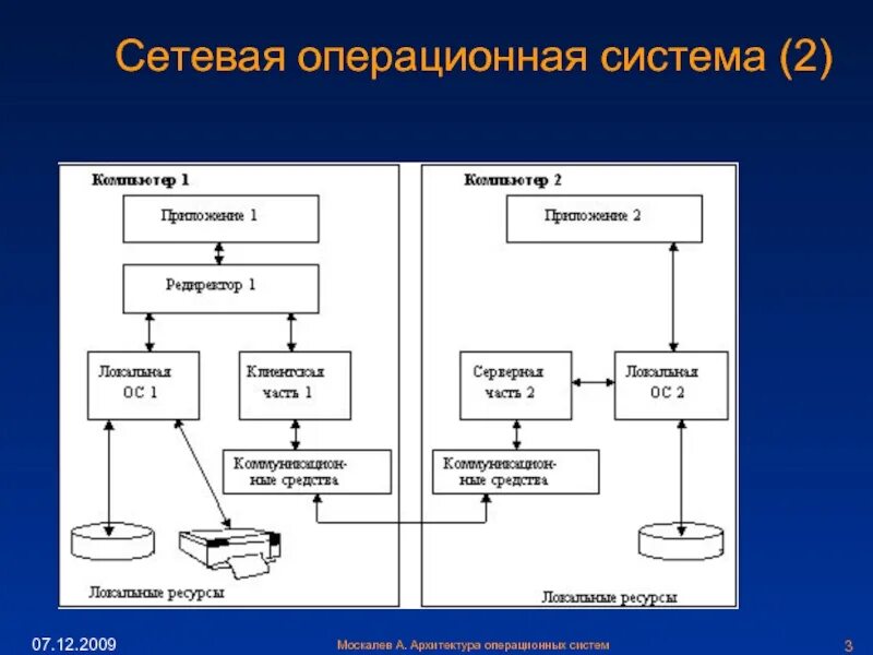 Операционная система предприятия. Архитектура операционных систем. схема операционной системы. операционная система схема. сетевая операционная система.