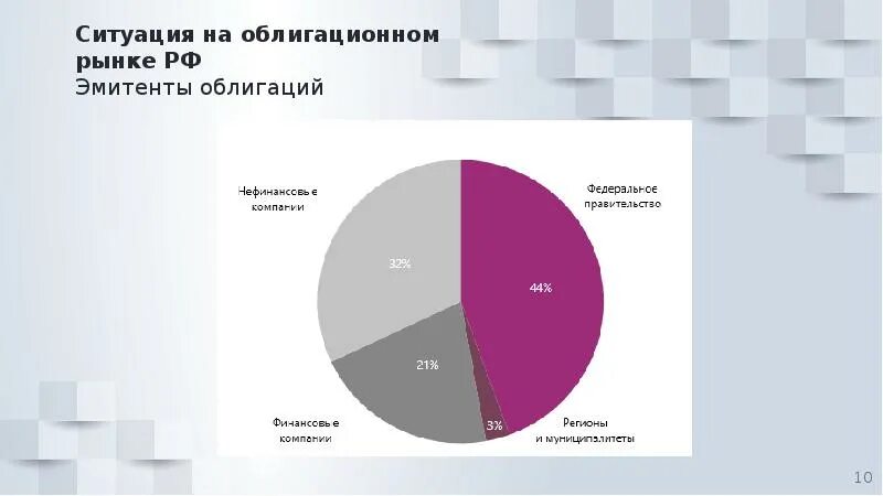 Эмитенты рф. Структура рынка по эмитентам. Эмитенты облигаций в РФ. Кредитное качество облигаций. Эмитенты РФ крупнейшие.