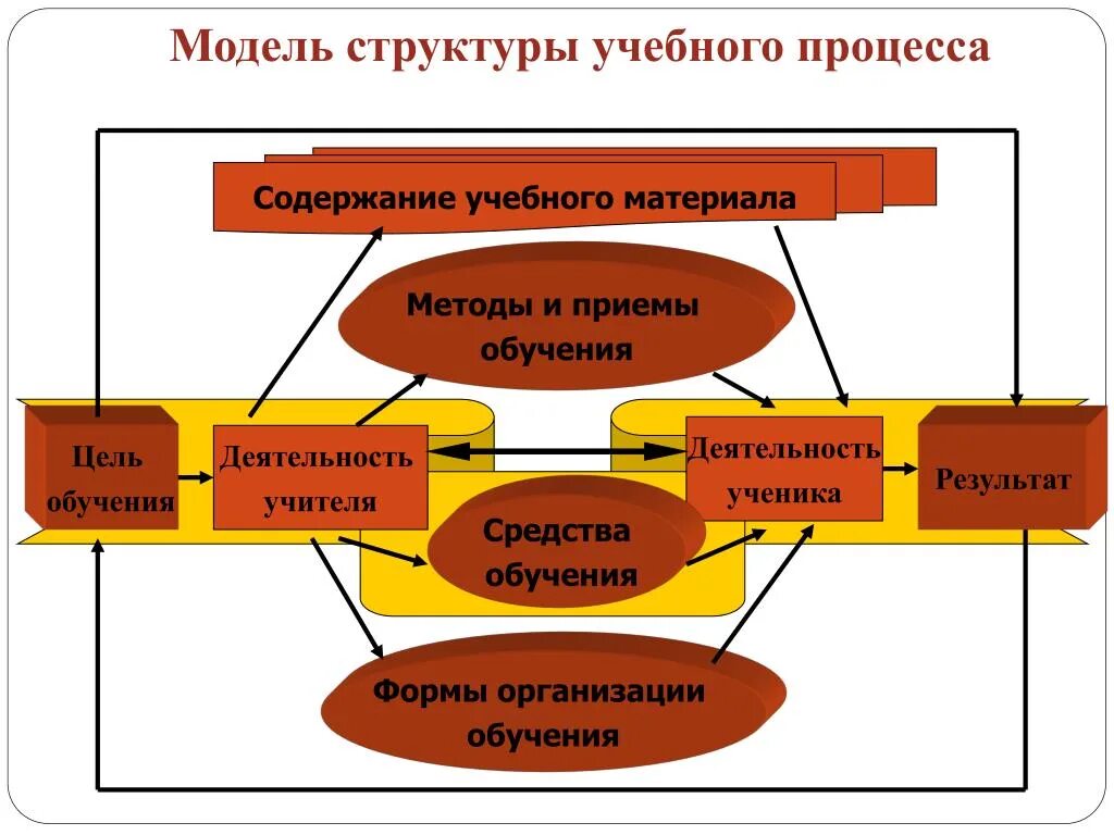 Учебный процесс социального образования. Модели обучения в педагогике. Модель образовательного учреждения. Структурная схема в методике преподавания. Модель процесса подготовки педагога.