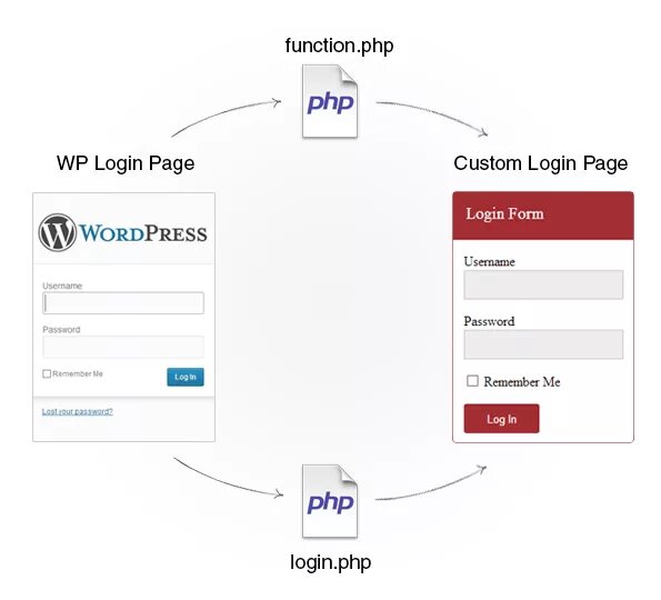 User php login. User php. Wp login страница. User php оригинал.