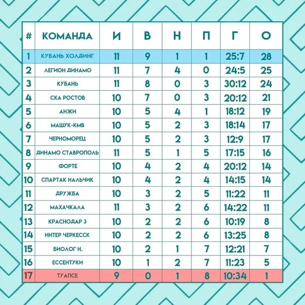 Календарь 1 лиги россии. ФК Анжи турнирная таблица. ФНЛ турнирная таблица 2020-2021. ПФЛ турнирная. ФК таблица России по футболу.