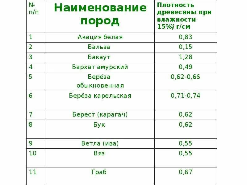 Какова плотность древесины. Плотность сухой древесины кг м3. Средняя плотность древесины кг/м3. Плотность древесины кг/м3. Плотность пиломатериалов хвойных пород.