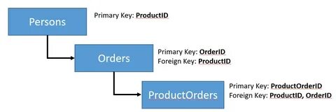 Primary key