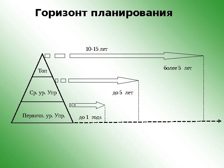 Горизонт планирования проекта это. Временной Горизонт планирования. Горизонт оперативного планирования