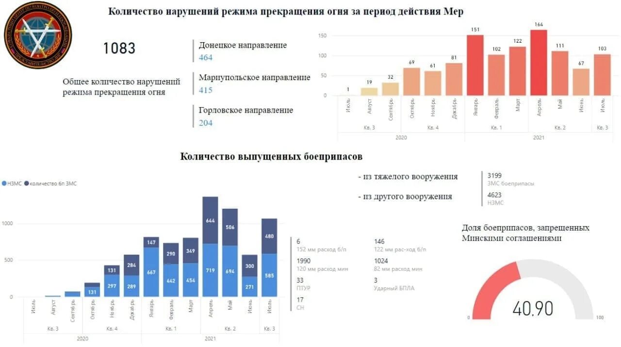 Количество днр и лнр. Статистика обстрелов донбасса по годам. нарушений режима прекращения огня. статистика обстрелов донбасса 2014-2025. число погибших в днр и лнр с 2014 года.