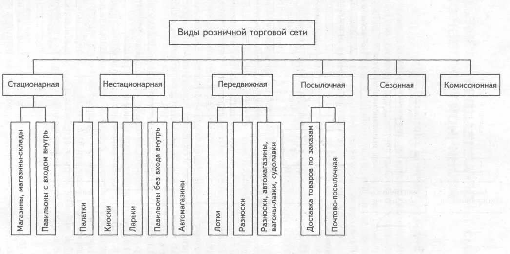 Типы торговой организации. Классификация розничной торговой сети. Типы предприятий розничной торговой сети. Виды розничной торговой сети таблица. Классификация торговых сетей.