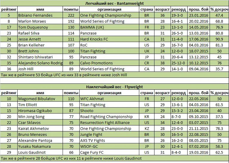 ММА таблица. Таблица UFC. Бойцы полутяжелого веса UFC. Бойцы полусреднего веса UFC. Легкий вес категории
